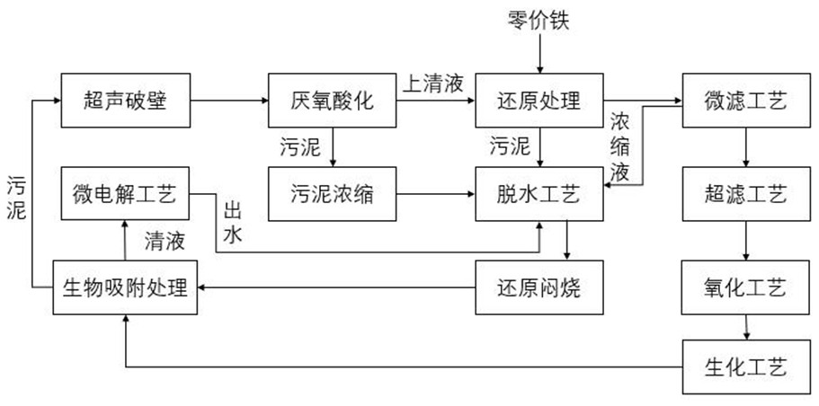 Azo printing and dyeing wastewater treatment process