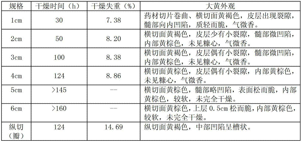 Processing method of rhubarb