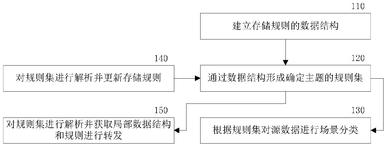 Data processing method and data processing device for classification interaction interface