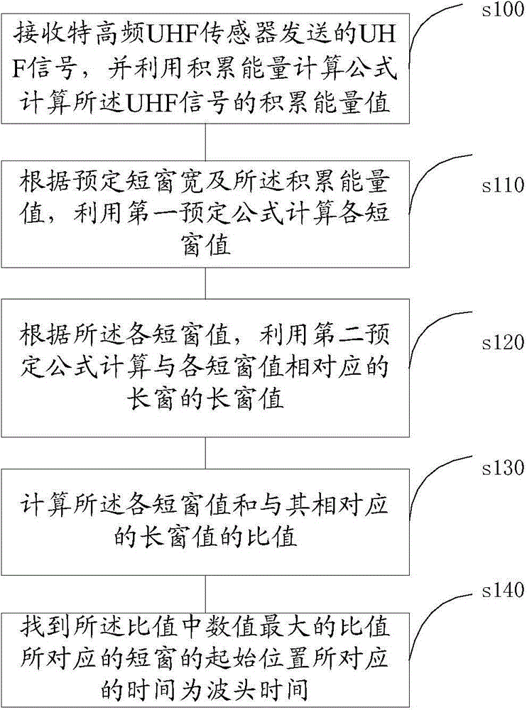 Method and system for determining wave-head time