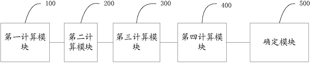 Method and system for determining wave-head time