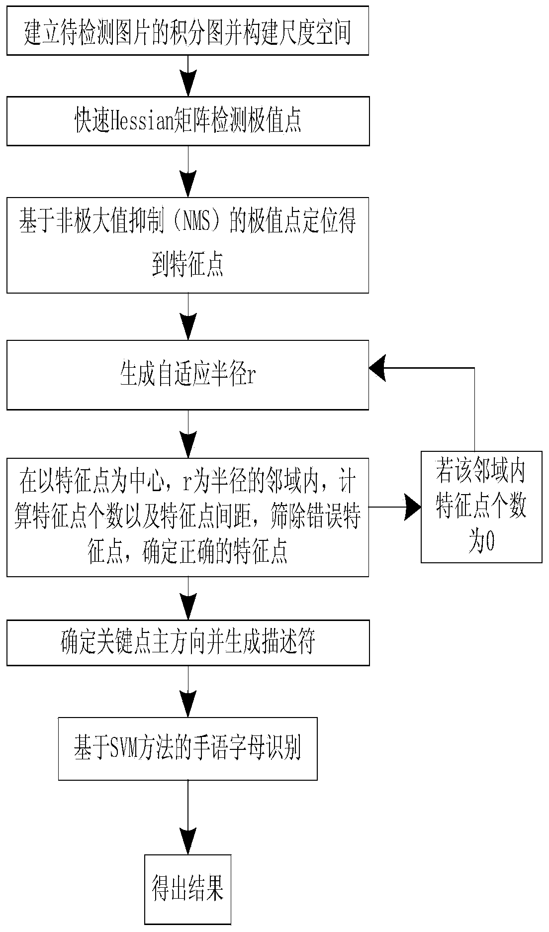 Static sign language letter recognition system and method based on Kinect sensor