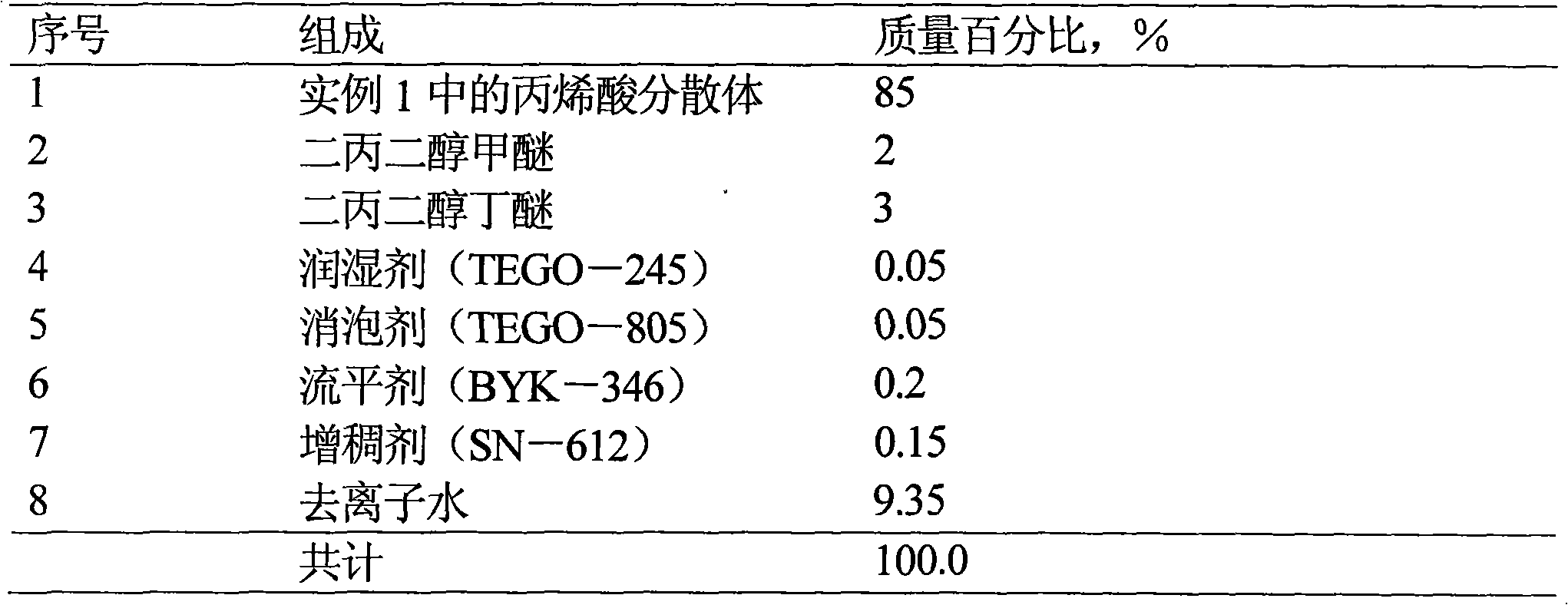 Preparation of high closeness polyacrylacid ester dispersion