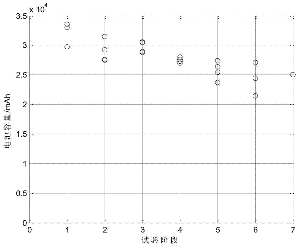 "Upside down" data evaluation method for accelerated degradation test of disposable lithium battery capacity