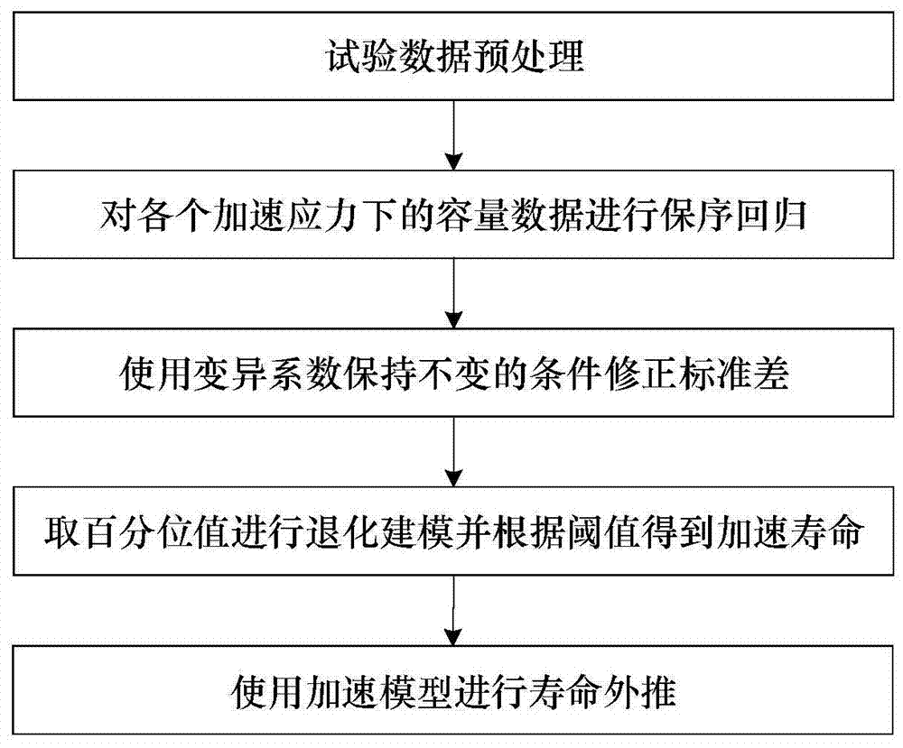 "Upside down" data evaluation method for accelerated degradation test of disposable lithium battery capacity