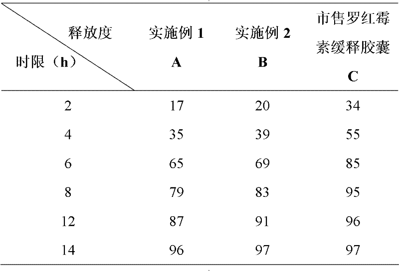 A kind of novel roxithromycin capsule and preparation method thereof
