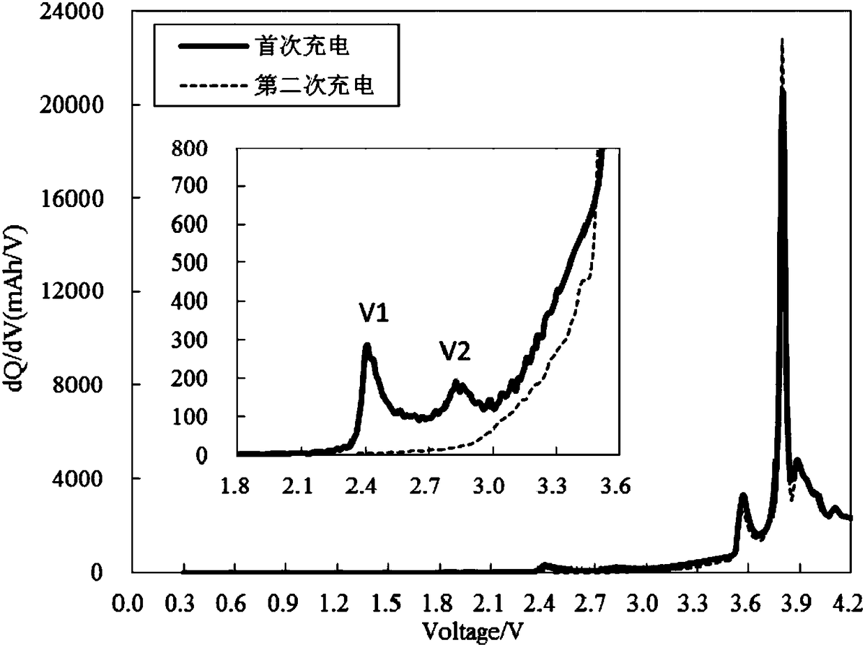 A lithium-ion battery formation method that can optimize sei film performance