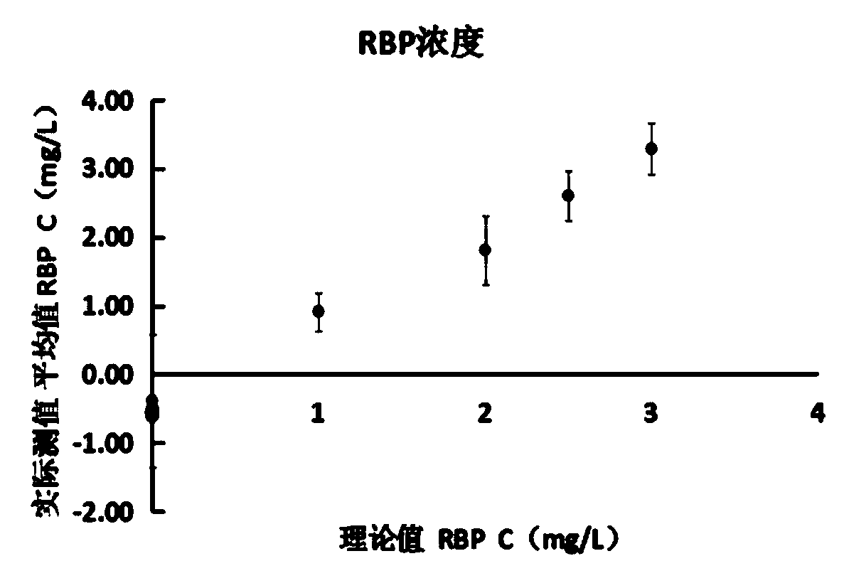 A kit based on single particle size and capable of simultaneously detecting retinol-binding protein in serum and urine samples