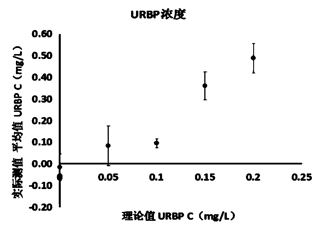 A kit based on single particle size and capable of simultaneously detecting retinol-binding protein in serum and urine samples