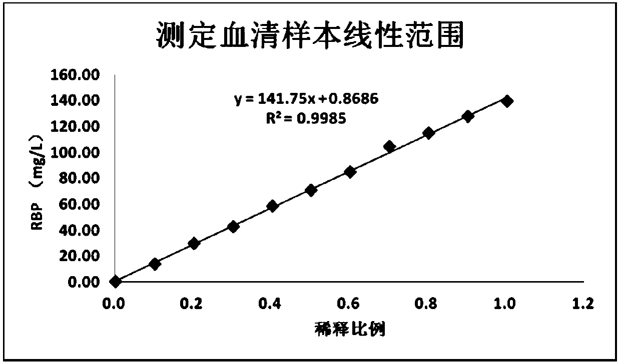 A kit based on single particle size and capable of simultaneously detecting retinol-binding protein in serum and urine samples