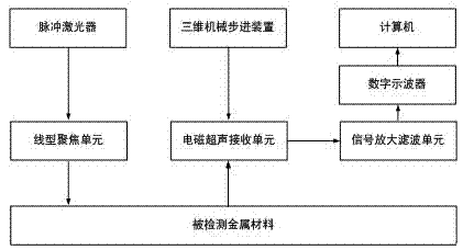 Laser-electromagnetic ultrasonic nondestructive testing system