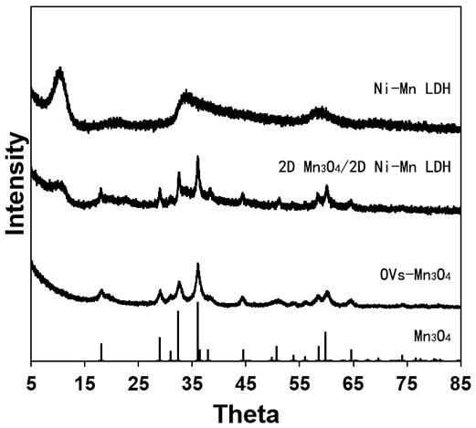 Ultrathin two-dimensional trimanganese tetraoxide and two-dimensional ni-mn LDH nanocomposite material and its preparation method and application
