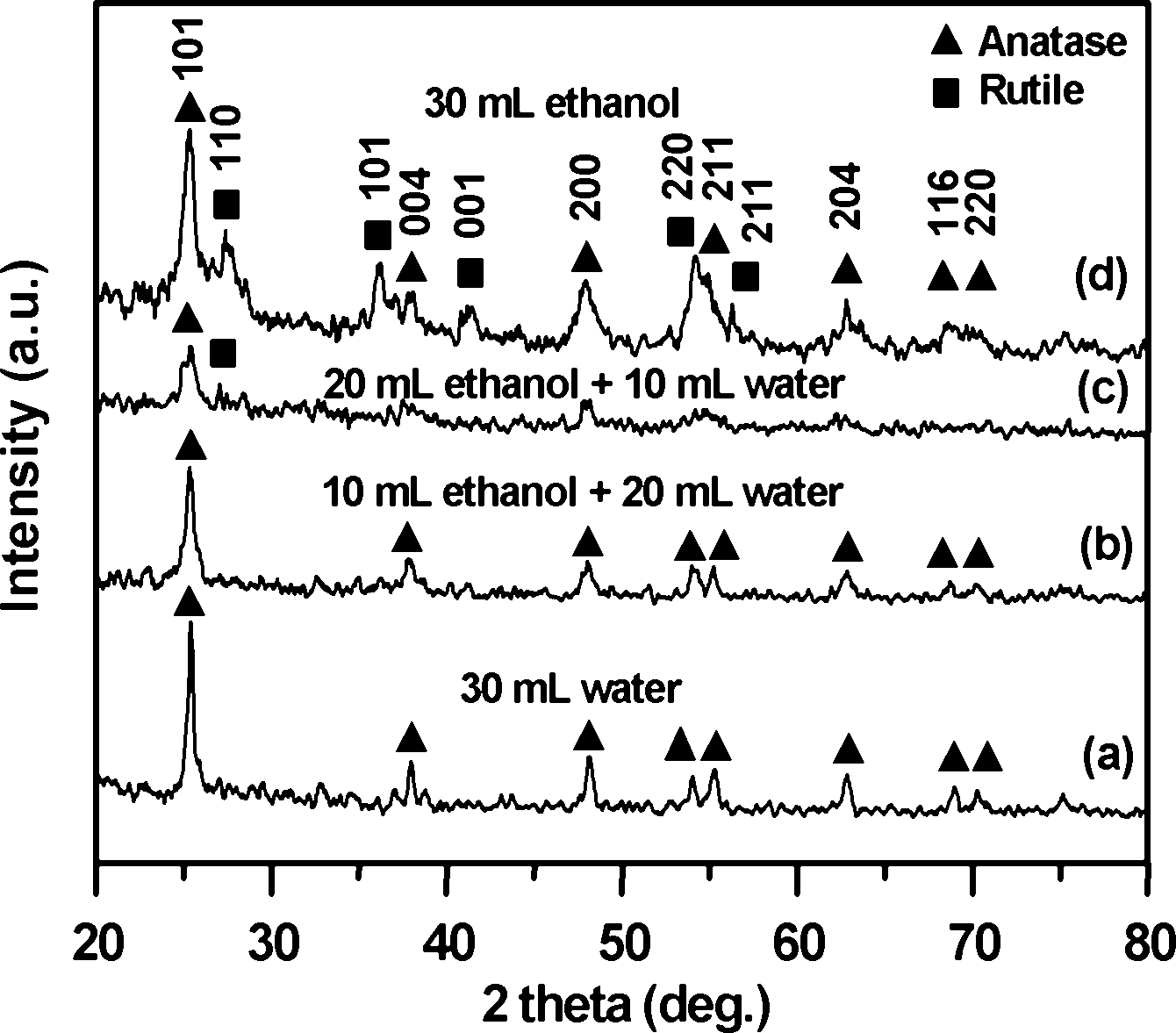 Controllable crystalline form titanium dioxide and graphite alkene composite material with high efficient photoelectricity activity and preparation method thereof