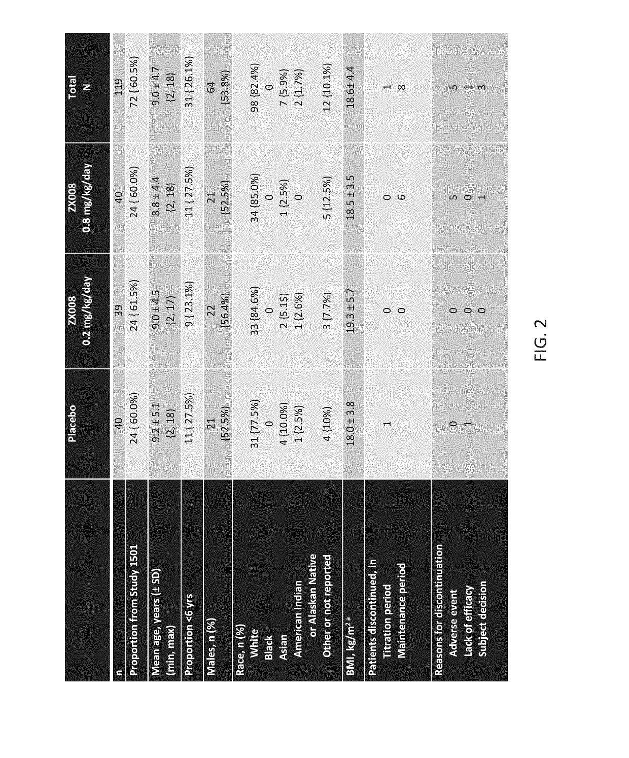 Method of reduction medication in treating dravet syndrome