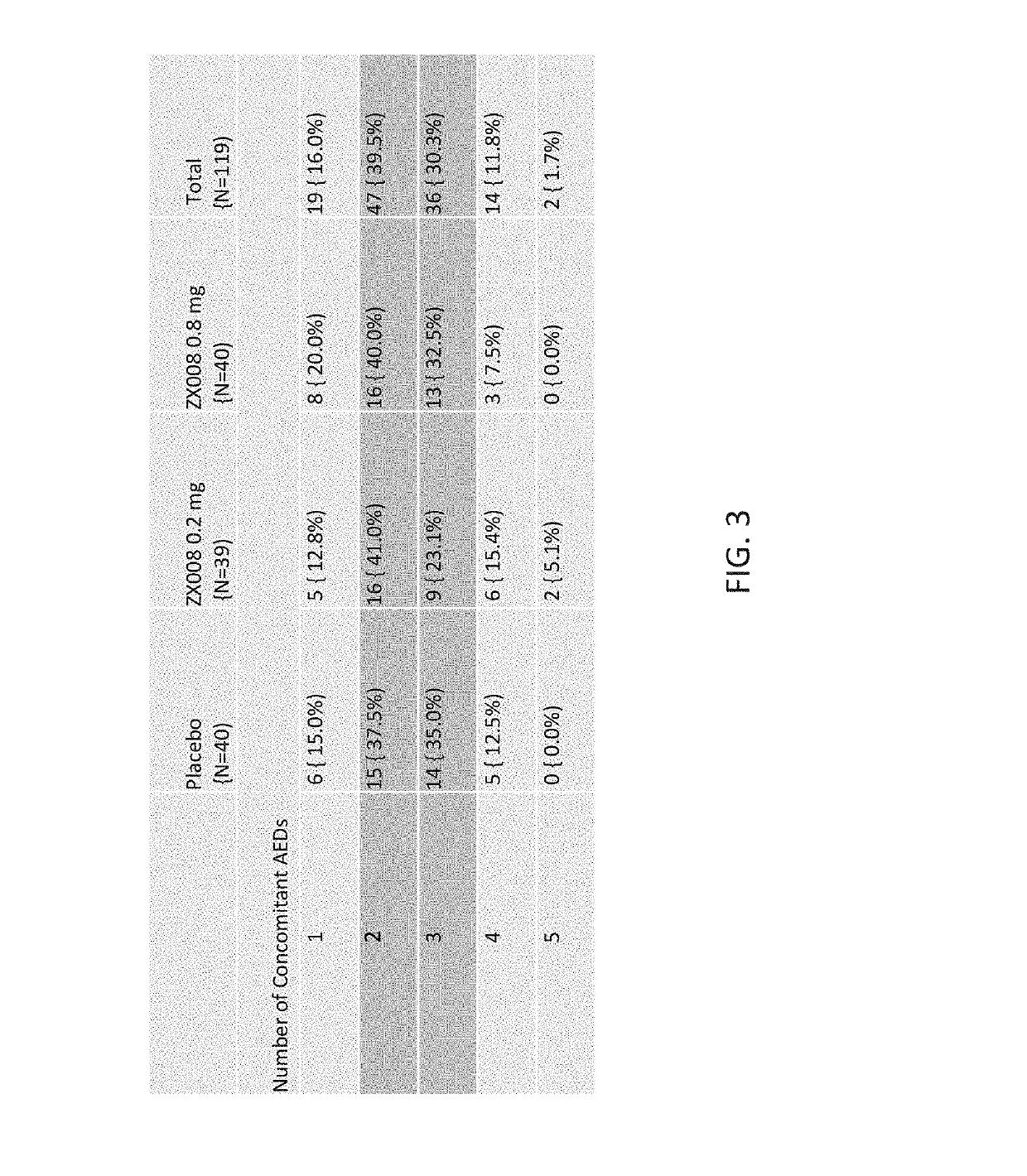 Method of reduction medication in treating dravet syndrome