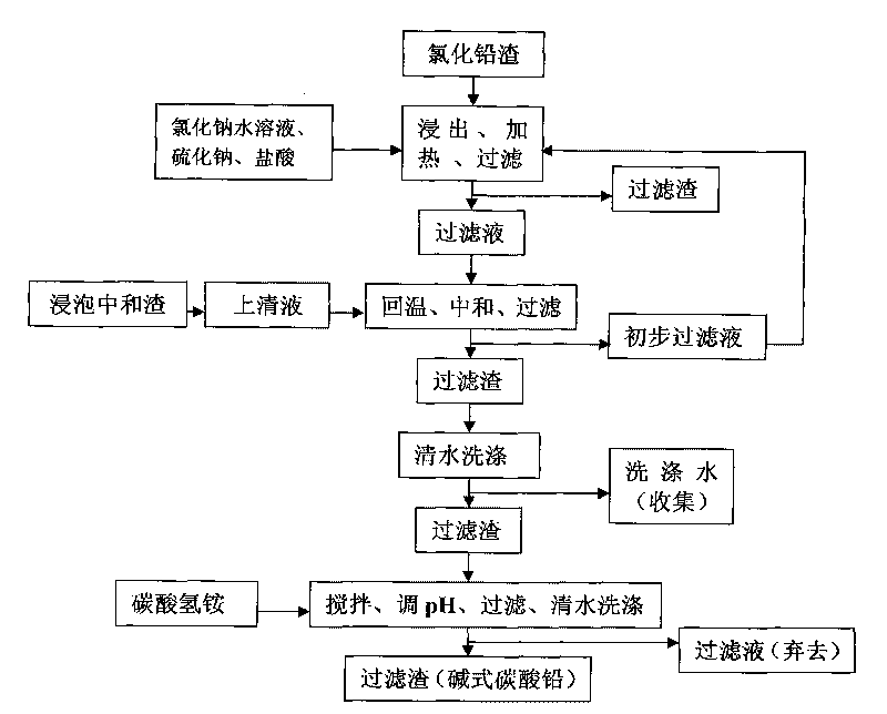 Process for producing basic lead carbonate