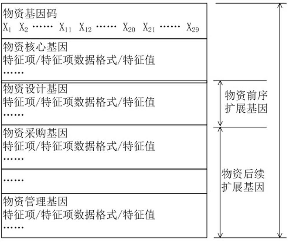 A material management method and system based on genetic code