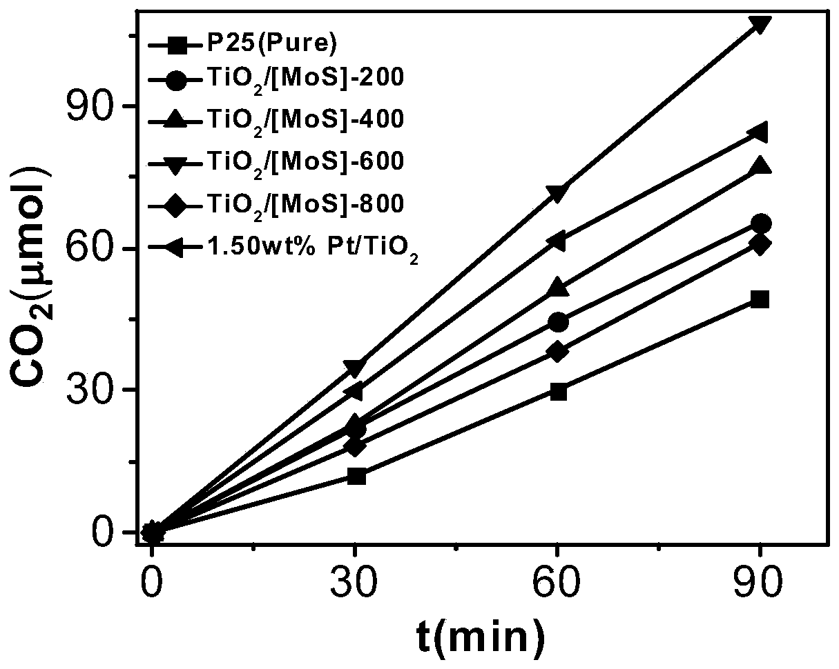 Preparation method and application of titanium dioxide photocatalyst