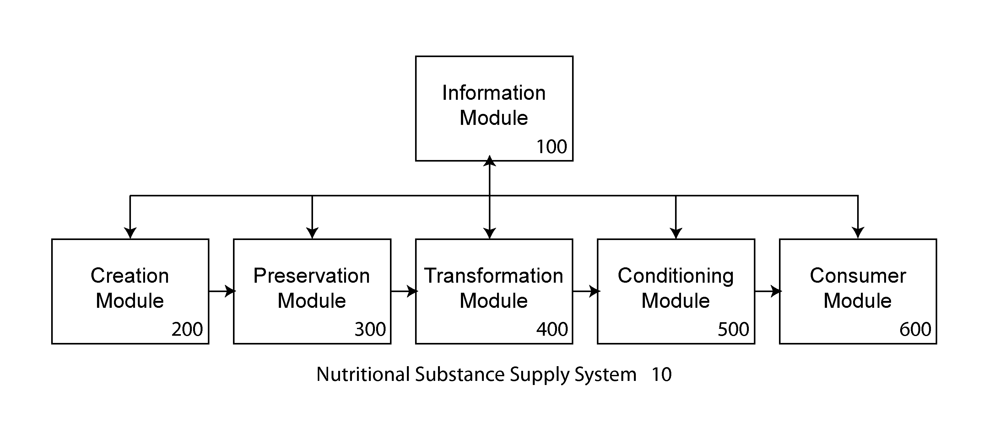 Conditioning system for nutritional substances