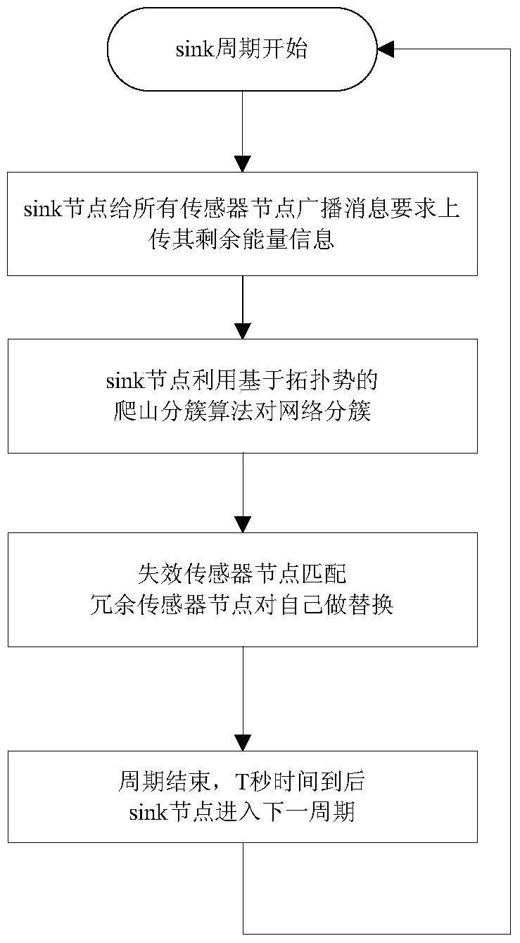 Coverage Hole Repair Method and System for Failure Nodes in Internet of Things