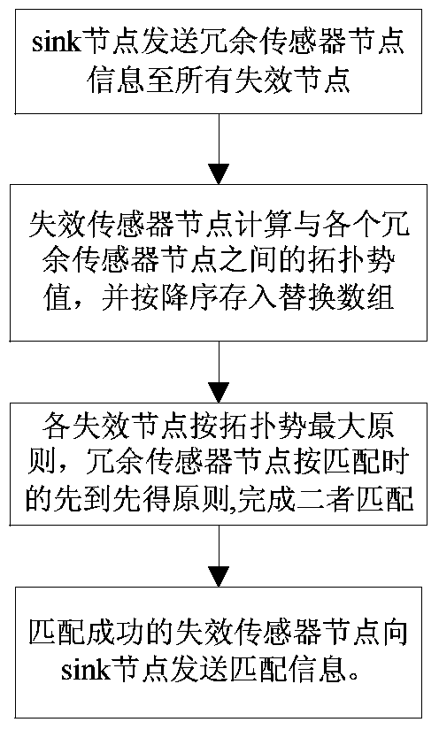 Coverage Hole Repair Method and System for Failure Nodes in Internet of Things