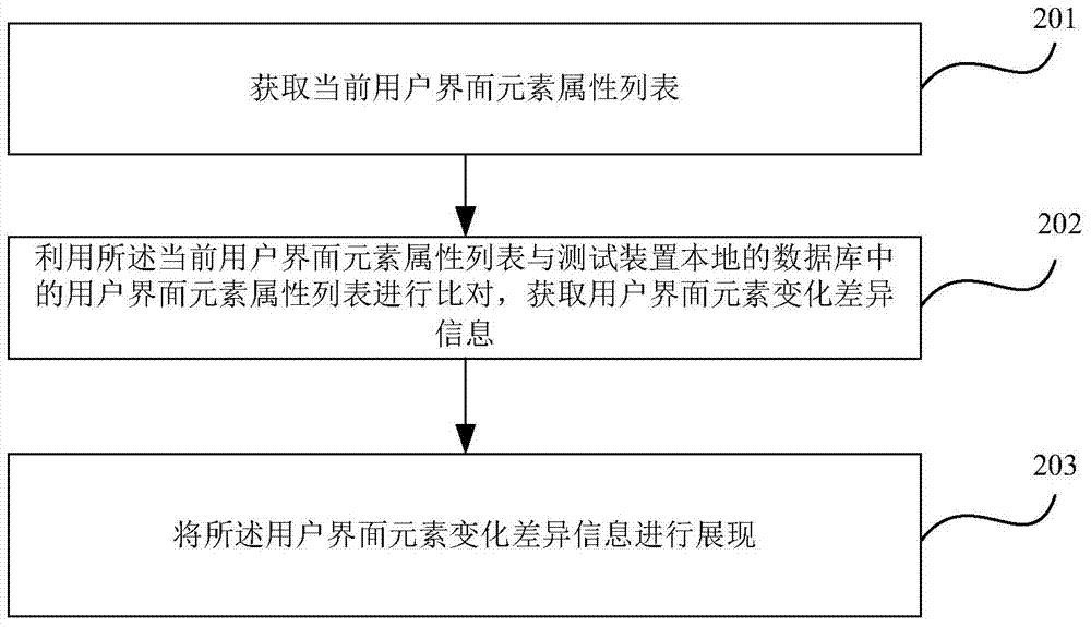 User interface element management method and device