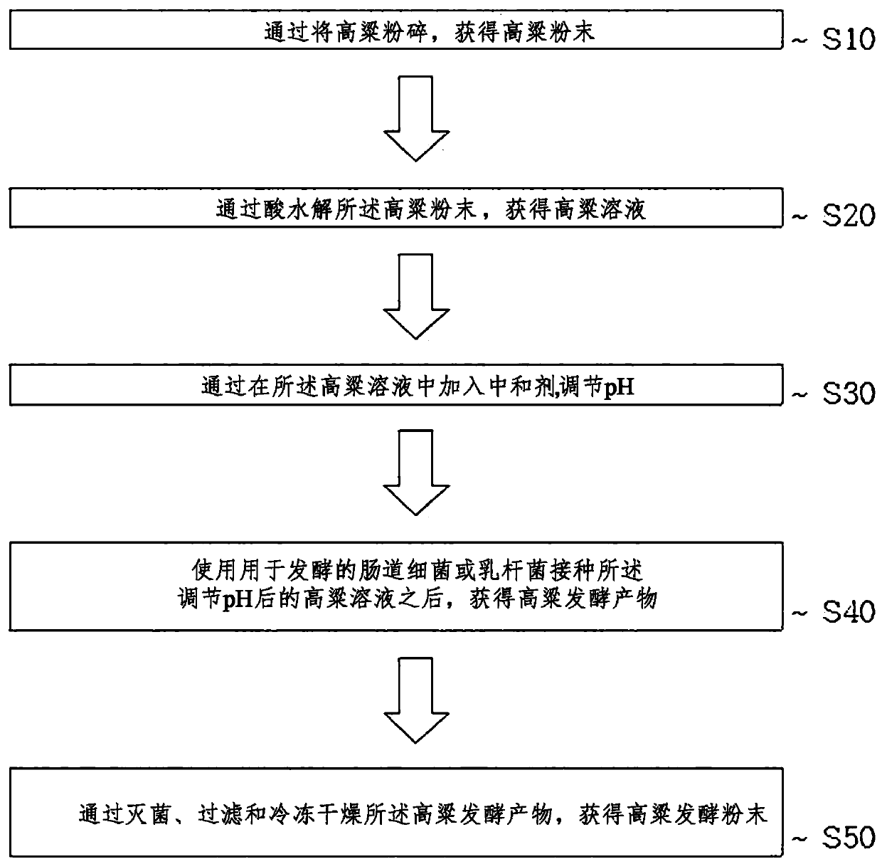 Sorghum fermented product with anti-inflammatory, anti-allergic and atopic skin-improving effects, preparation method and cosmetic composition thereof