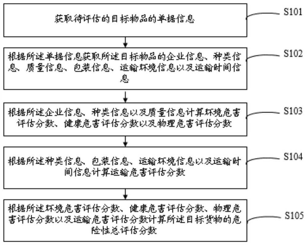 Exit-entry chemical risk assessment method and system and readable storage medium