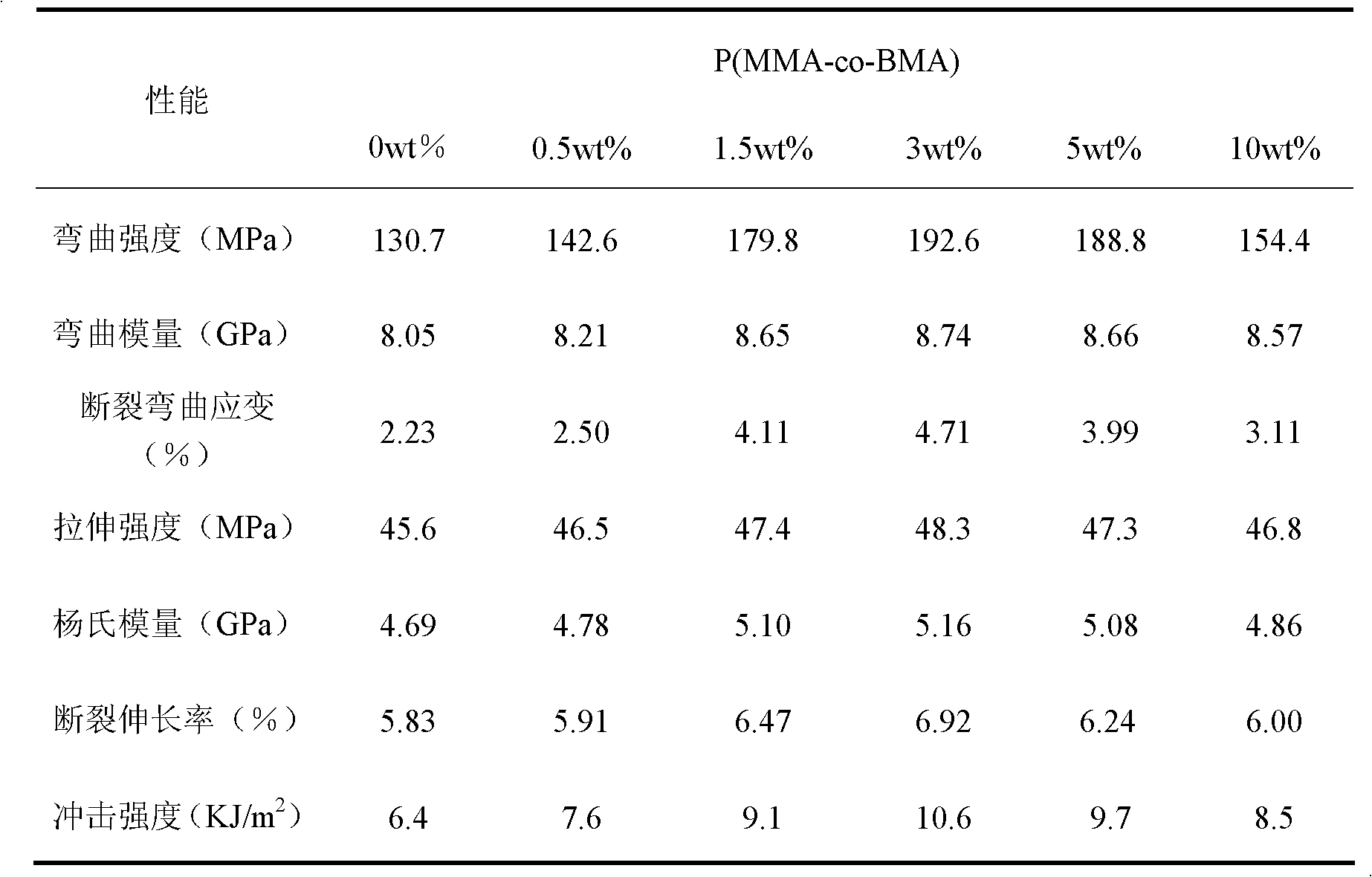 Butyl methacrylate and methyl methacrylate copolymer-based denture base material and preparation method and use thereof