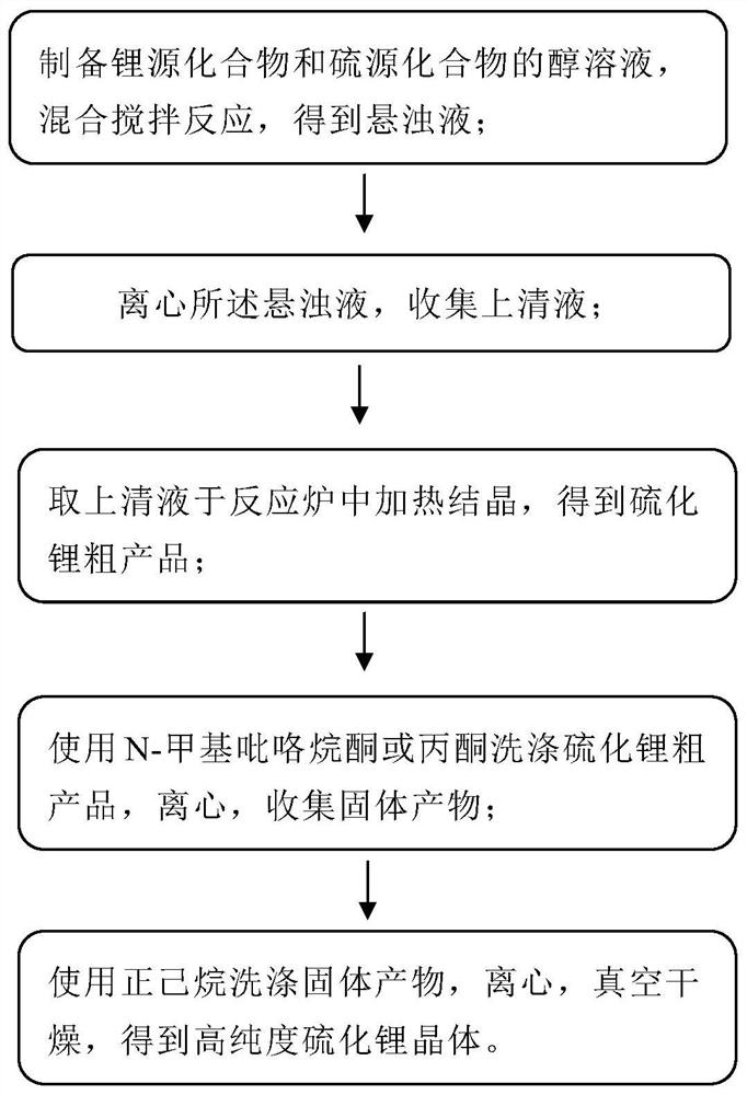A kind of preparation method of lithium sulfide, lithium sulfide and application thereof