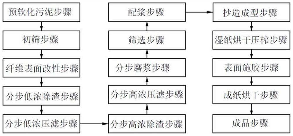 A method for remanufacturing antibacterial corrugated paper from waste paper sludge with high salinity and high hardness