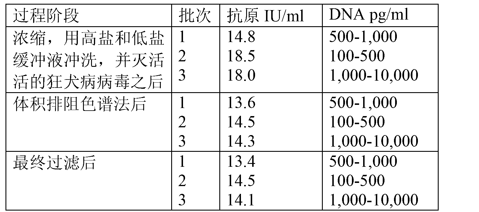 Method for reducing DNA impurities in viral compositions