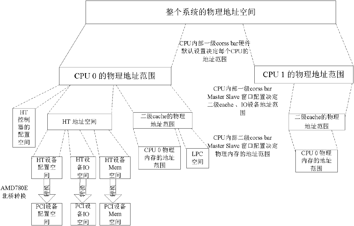 Basic input/output system (bios) and interrupt realizing method for Loongson central processing unit (CPU) mainboard