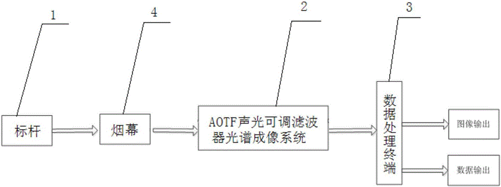 Testing system used for evaluating visible light smokescreen shading effect