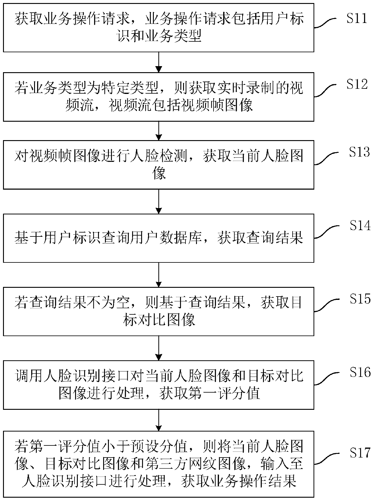 Service handling method and device based on face recognition, equipment and medium