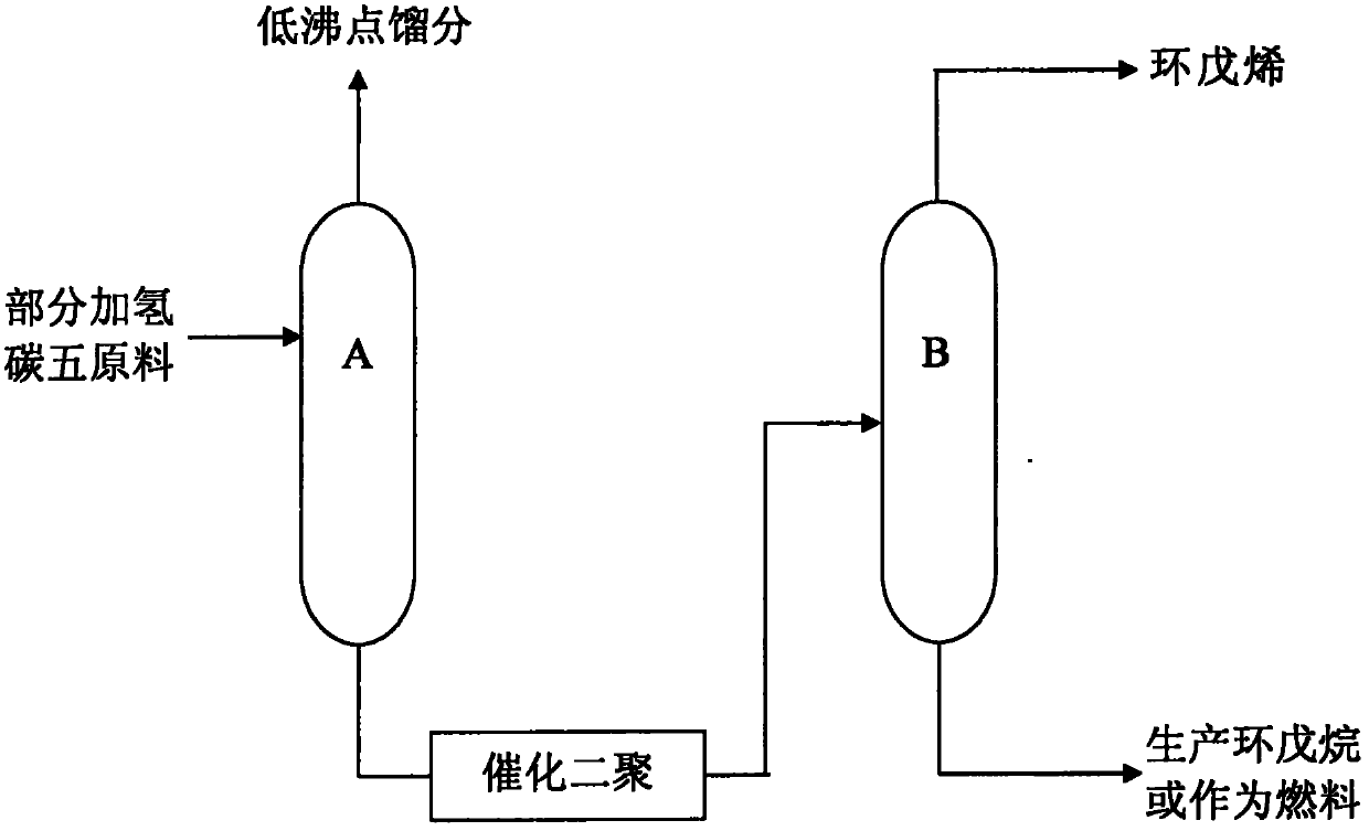 Production method of high purity cyclopentene