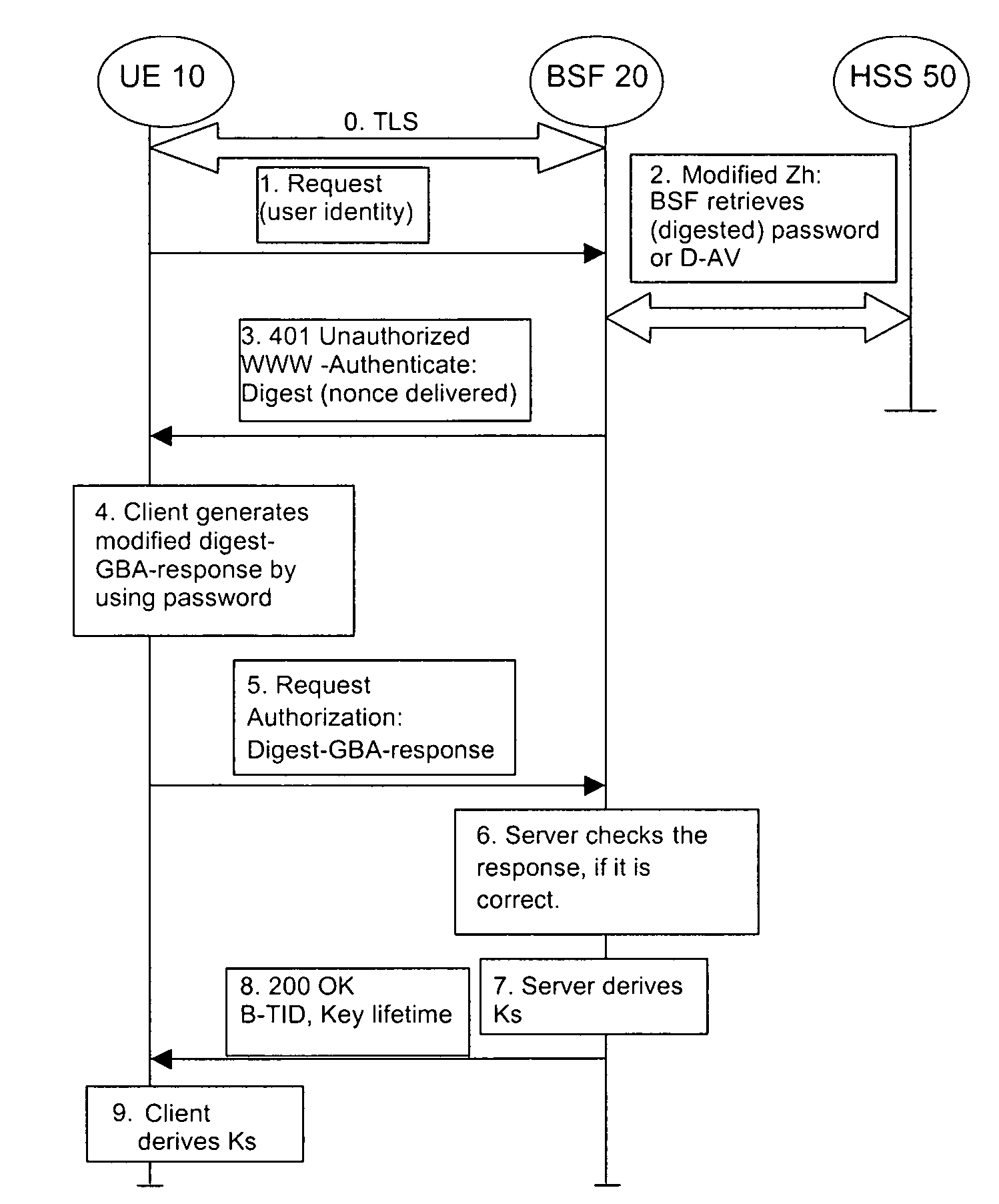 Secure Bootstrapping Architecture Method Based on Password-Based Digest Authentication