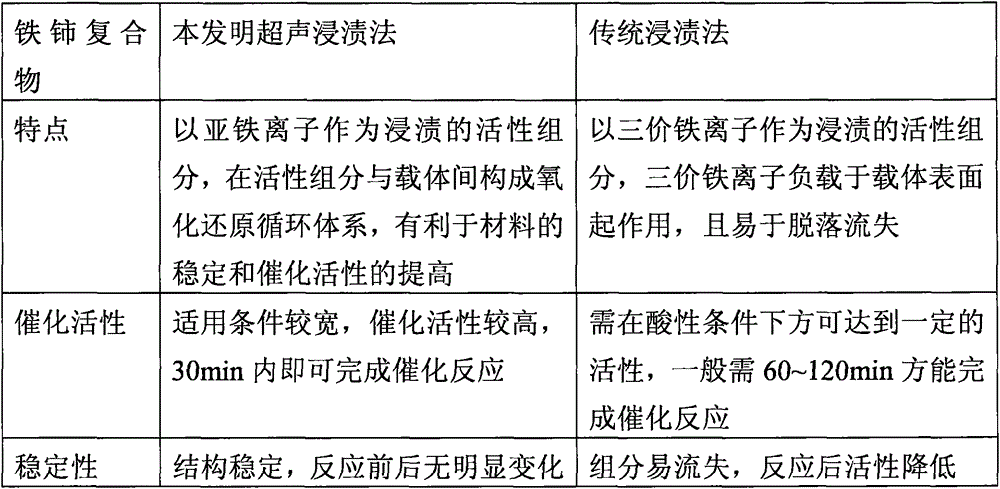 Method for preparing iron and cerium compound by means of ultrasonic infiltration and application of method in fenton-like water treatment