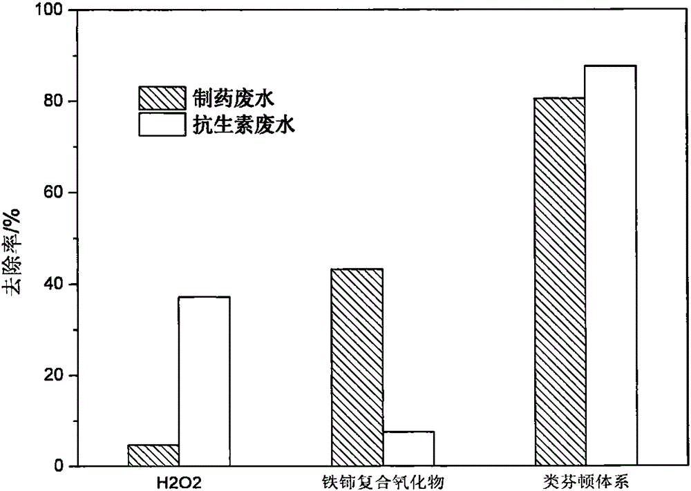 Method for preparing iron and cerium compound by means of ultrasonic infiltration and application of method in fenton-like water treatment