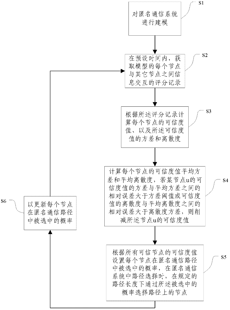 Creditworthiness control method and system for anonymous communication system