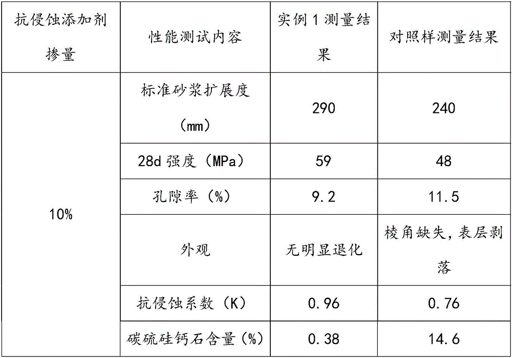 High efficiency sulfate attack resistant concrete additive and preparation method thereof