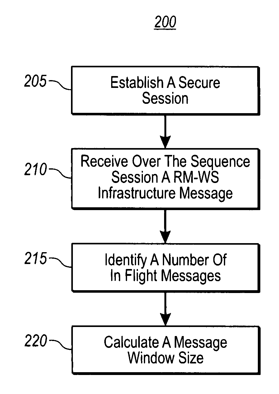 Efficient transfer of messages using reliable messaging protocols for web services