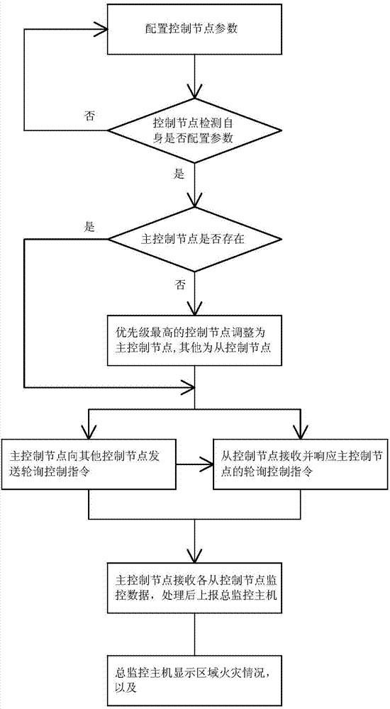 Multiple-redundancy variable master-slave fire alarm monitoring system and method