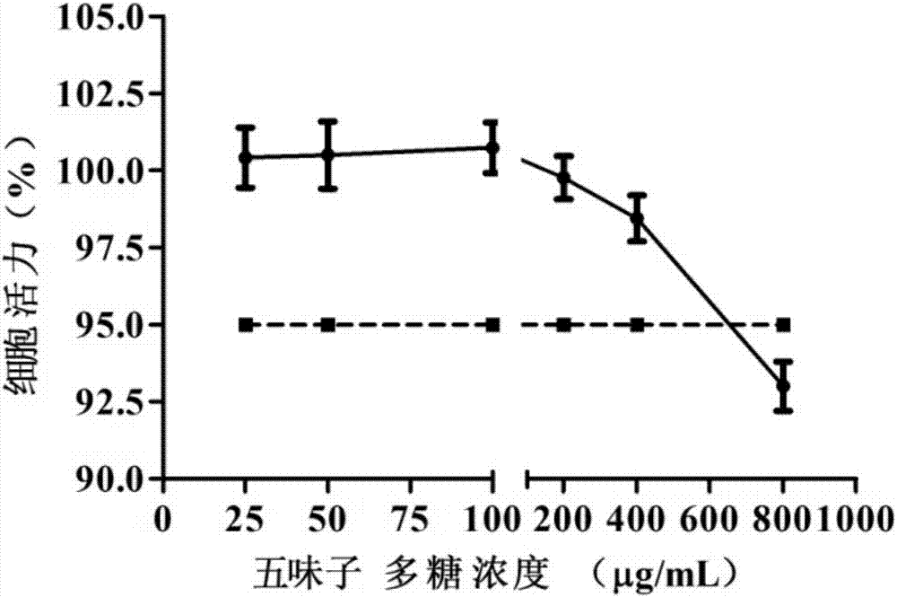 Schisandra chinensis polysaccharide extract as well as preparation method and application thereof