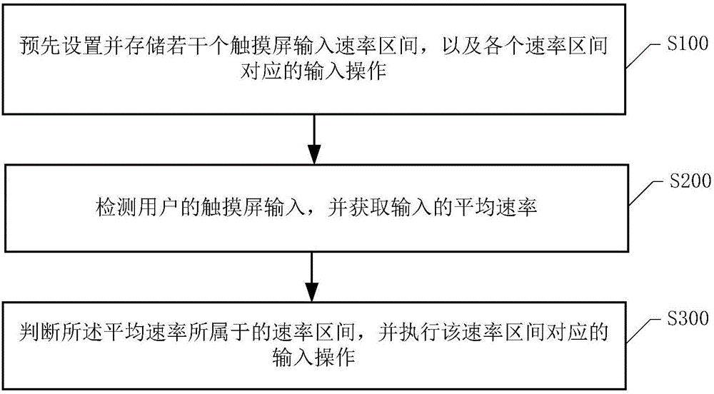 Touch screen input detection method and touch screen input detection system based on mobile terminal