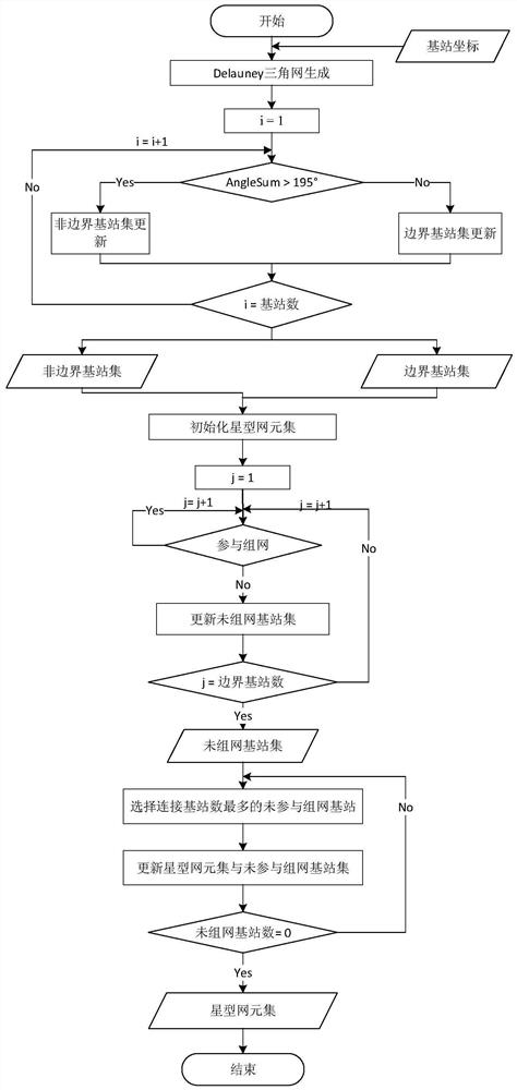 BDS/GPS broadcast network rtk algorithm based on star network