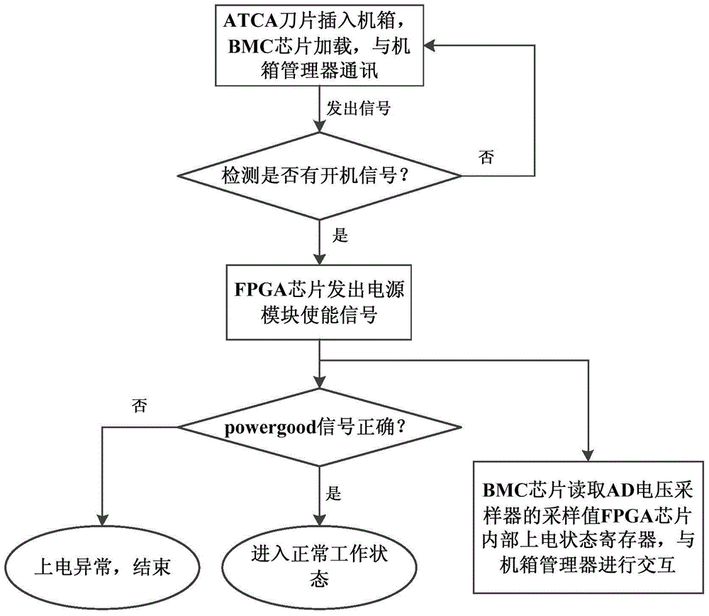 System and method for coordinating power management of fpga chip and bmc chip on atca blade