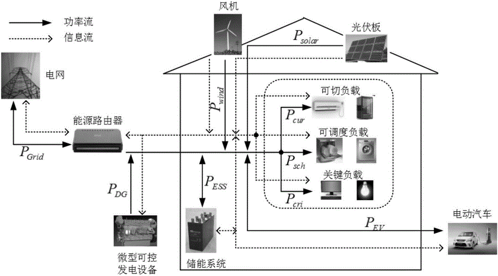Domestic energy local area network energy router and control strategy thereof