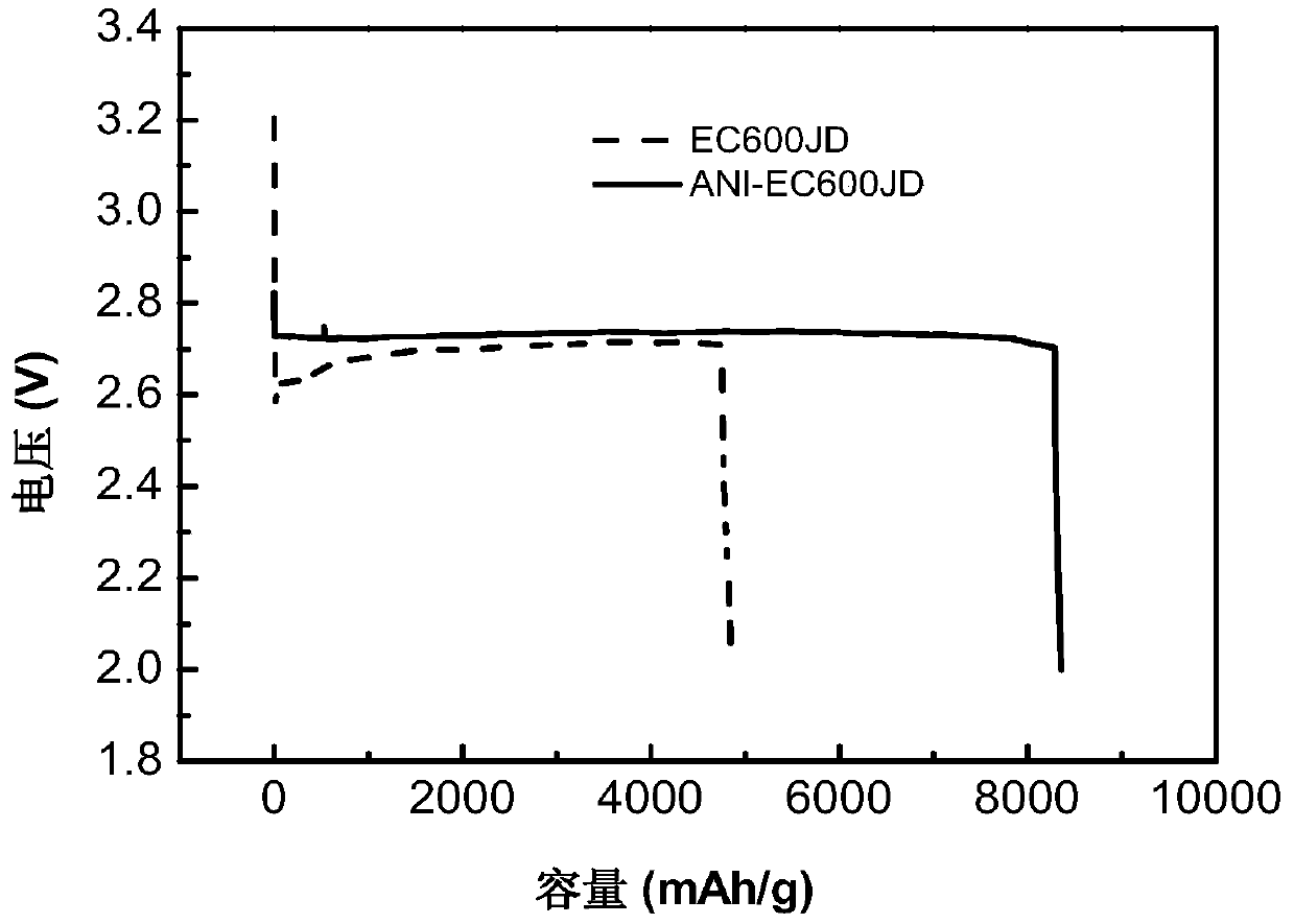 A kind of high-efficiency lithium-air battery air electrode carbon material and preparation method thereof