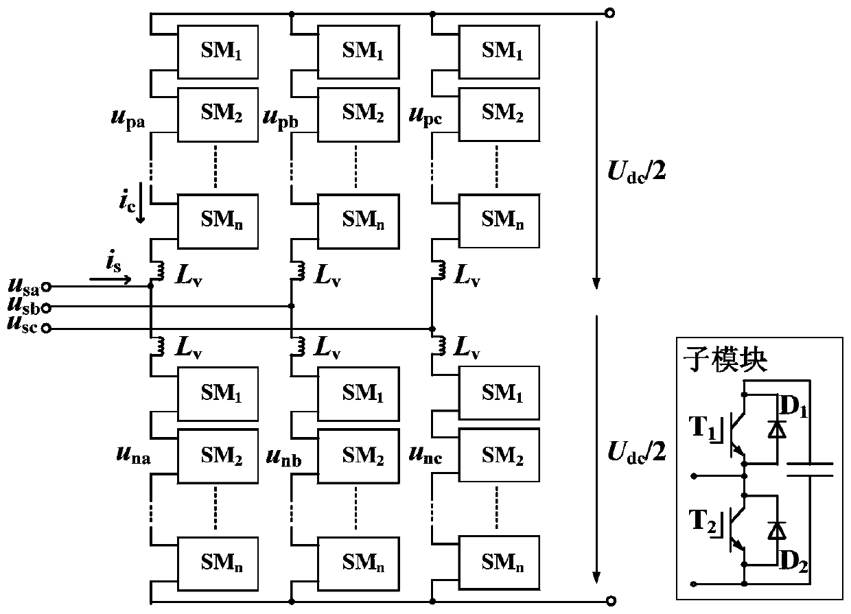 Sub-module redundancy configuration method and system of modular multilevel converter
